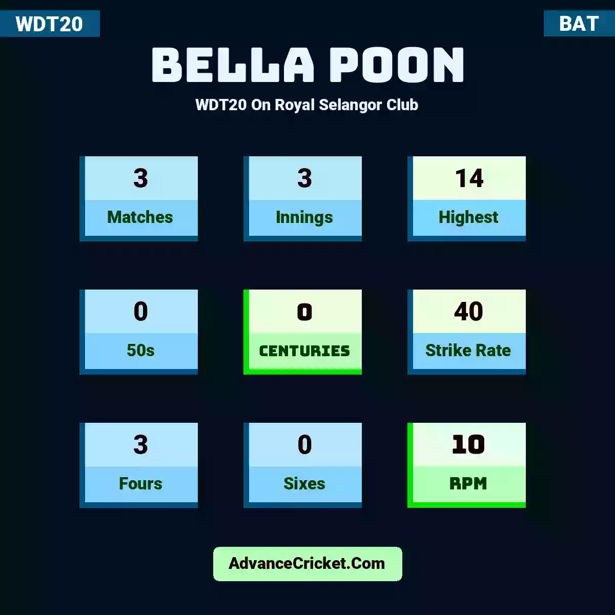 Bella Poon WDT20  On Royal Selangor Club, Bella Poon played 3 matches, scored 14 runs as highest, 0 half-centuries, and 0 centuries, with a strike rate of 40. B.Poon hit 3 fours and 0 sixes, with an RPM of 10.