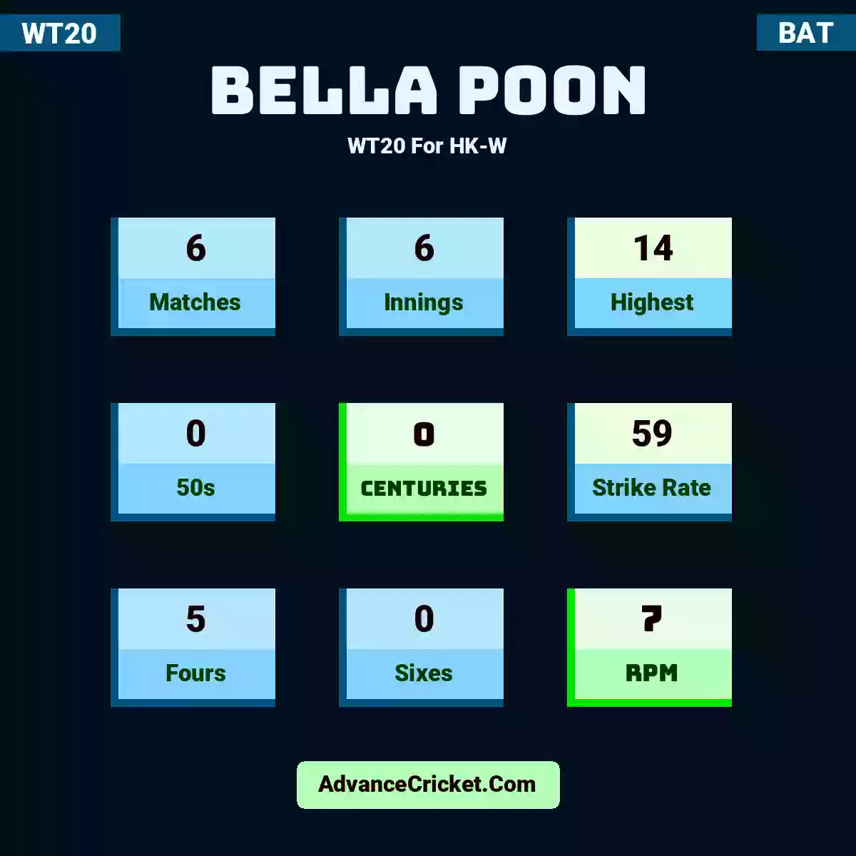 Bella Poon WT20  For HK-W, Bella Poon played 6 matches, scored 14 runs as highest, 0 half-centuries, and 0 centuries, with a strike rate of 59. B.Poon hit 5 fours and 0 sixes, with an RPM of 7.