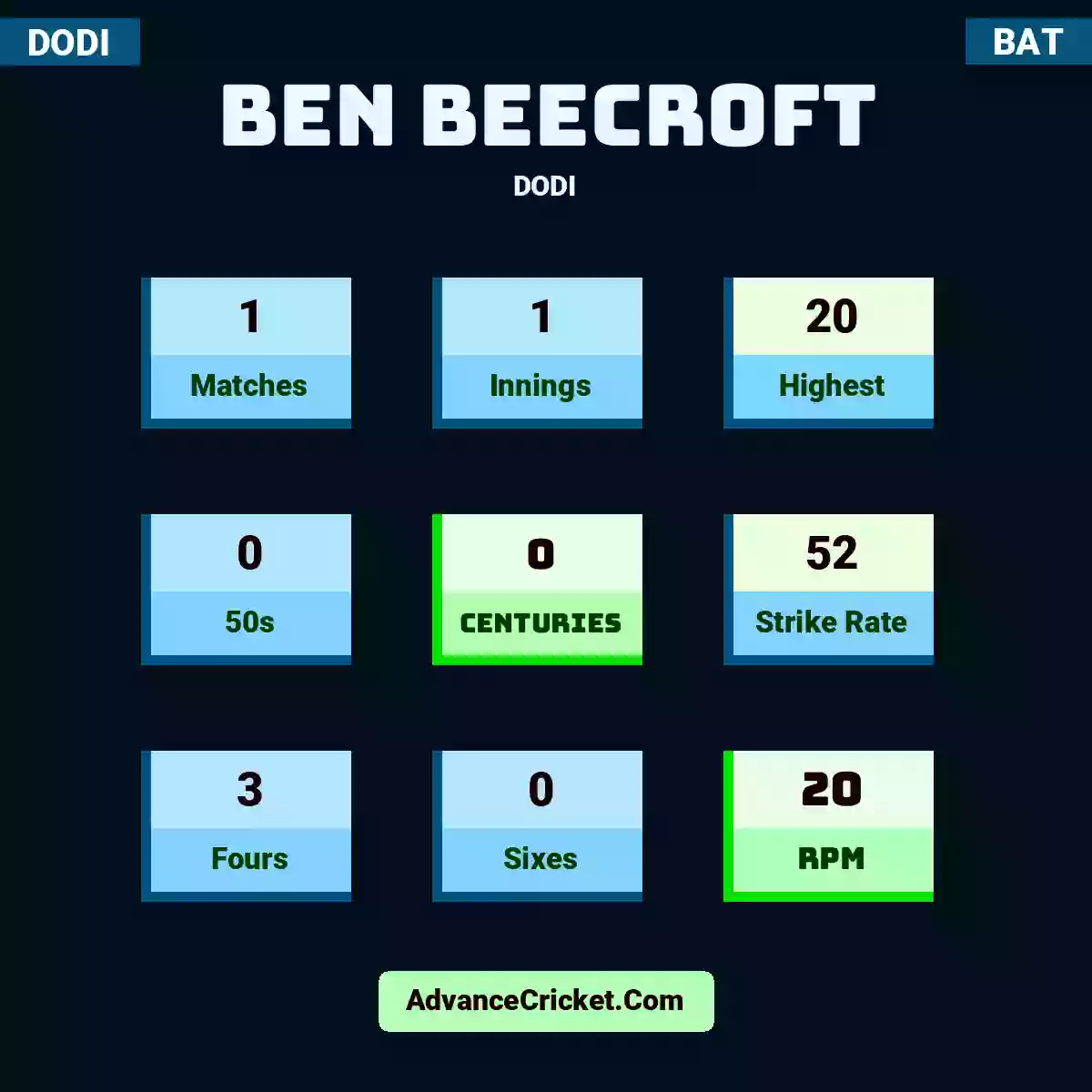 Ben Beecroft DODI , Ben Beecroft played 1 matches, scored 20 runs as highest, 0 half-centuries, and 0 centuries, with a strike rate of 52. B.Beecroft hit 3 fours and 0 sixes, with an RPM of 20.