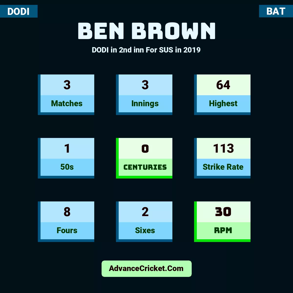 Ben Brown DODI  in 2nd inn For SUS in 2019, Ben Brown played 3 matches, scored 64 runs as highest, 1 half-centuries, and 0 centuries, with a strike rate of 113. B.Brown hit 8 fours and 2 sixes, with an RPM of 30.