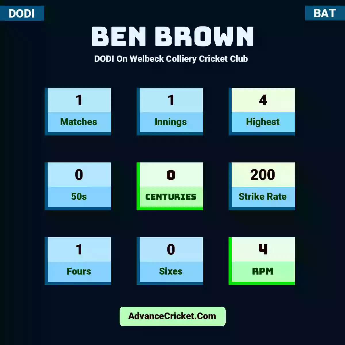 Ben Brown DODI  On Welbeck Colliery Cricket Club , Ben Brown played 1 matches, scored 4 runs as highest, 0 half-centuries, and 0 centuries, with a strike rate of 200. B.Brown hit 1 fours and 0 sixes, with an RPM of 4.