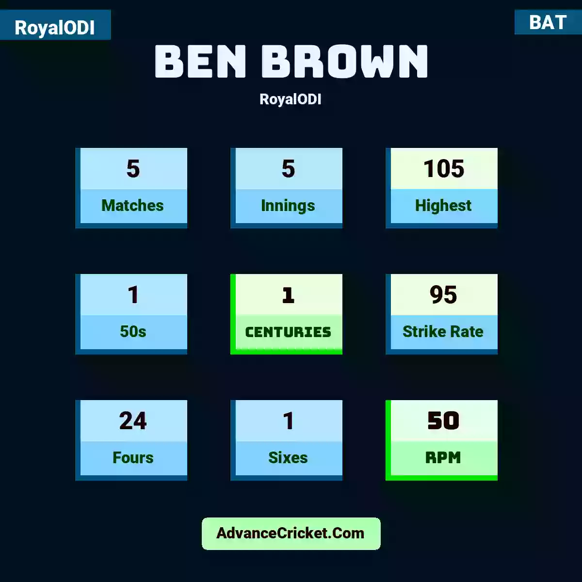 Ben Brown RoyalODI , Ben Brown played 5 matches, scored 105 runs as highest, 1 half-centuries, and 1 centuries, with a strike rate of 95. B.Brown hit 24 fours and 1 sixes, with an RPM of 50.