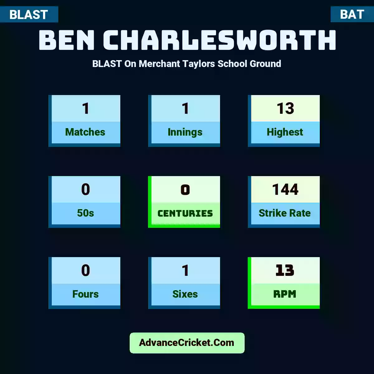 Ben Charlesworth BLAST  On Merchant Taylors School Ground, Ben Charlesworth played 1 matches, scored 13 runs as highest, 0 half-centuries, and 0 centuries, with a strike rate of 144. B.Charlesworth hit 0 fours and 1 sixes, with an RPM of 13.