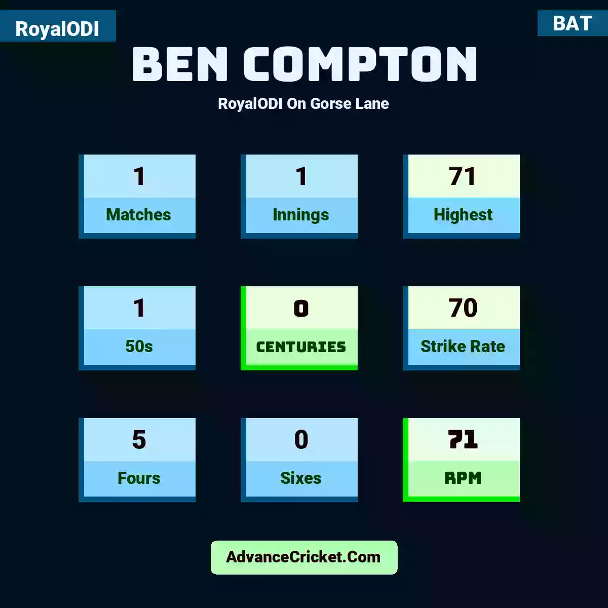 Ben Compton RoyalODI  On Gorse Lane, Ben Compton played 1 matches, scored 71 runs as highest, 1 half-centuries, and 0 centuries, with a strike rate of 70. B.Compton hit 5 fours and 0 sixes, with an RPM of 71.