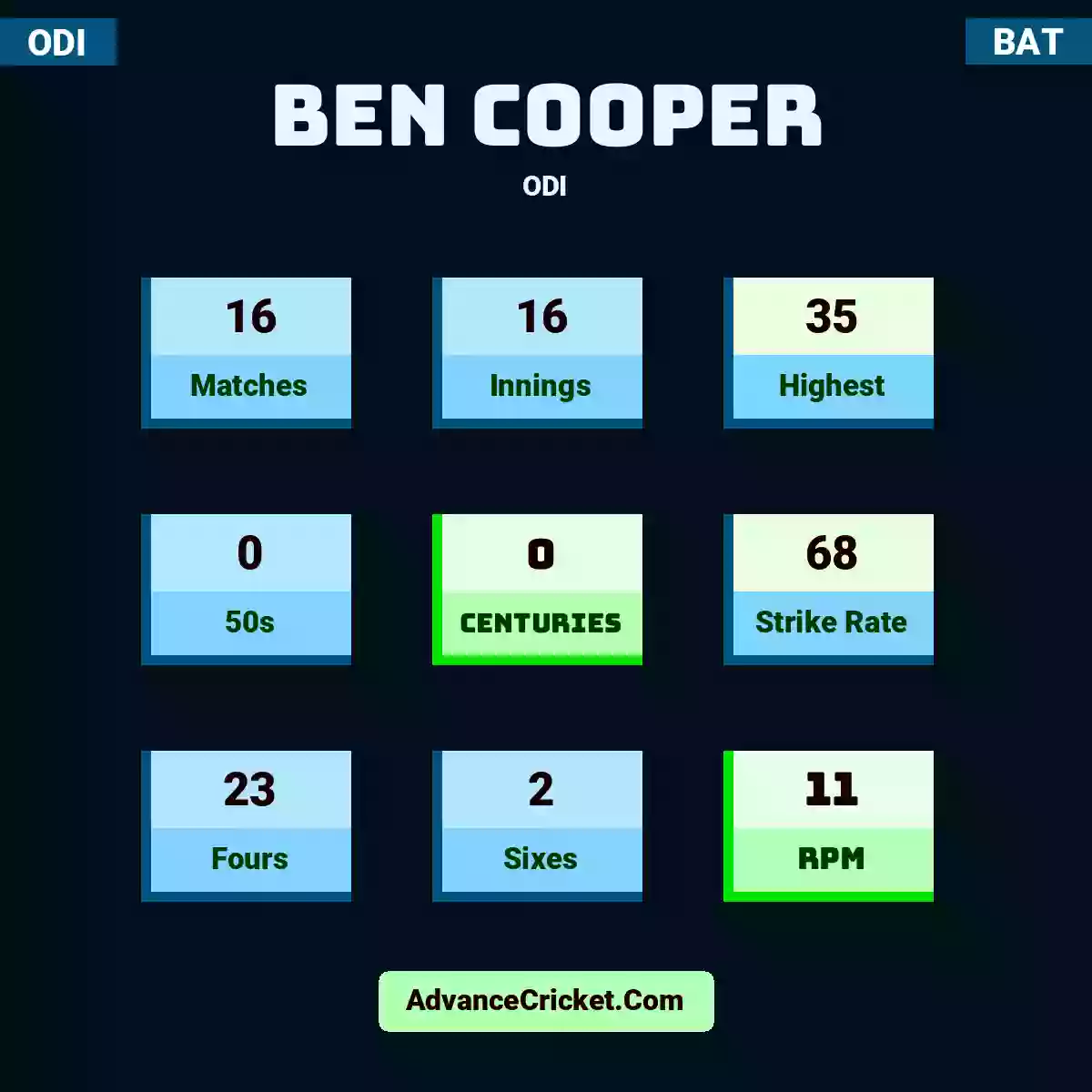 Ben Cooper ODI , Ben Cooper played 16 matches, scored 35 runs as highest, 0 half-centuries, and 0 centuries, with a strike rate of 68. B.Cooper hit 23 fours and 2 sixes, with an RPM of 11.