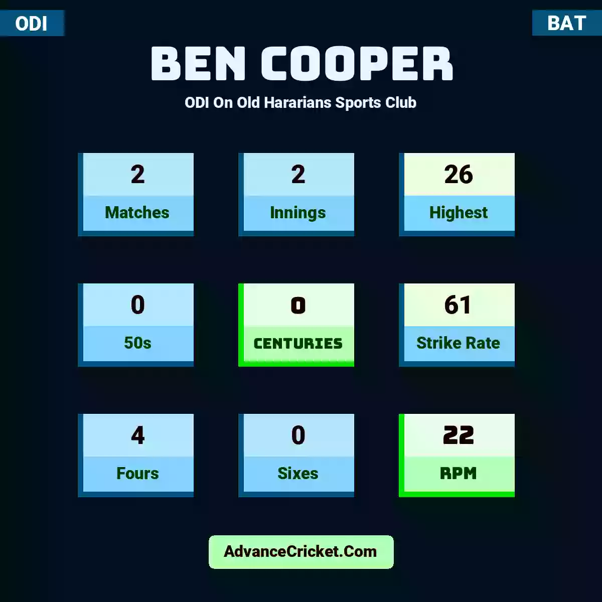 Ben Cooper ODI  On Old Hararians Sports Club, Ben Cooper played 2 matches, scored 26 runs as highest, 0 half-centuries, and 0 centuries, with a strike rate of 61. B.Cooper hit 4 fours and 0 sixes, with an RPM of 22.