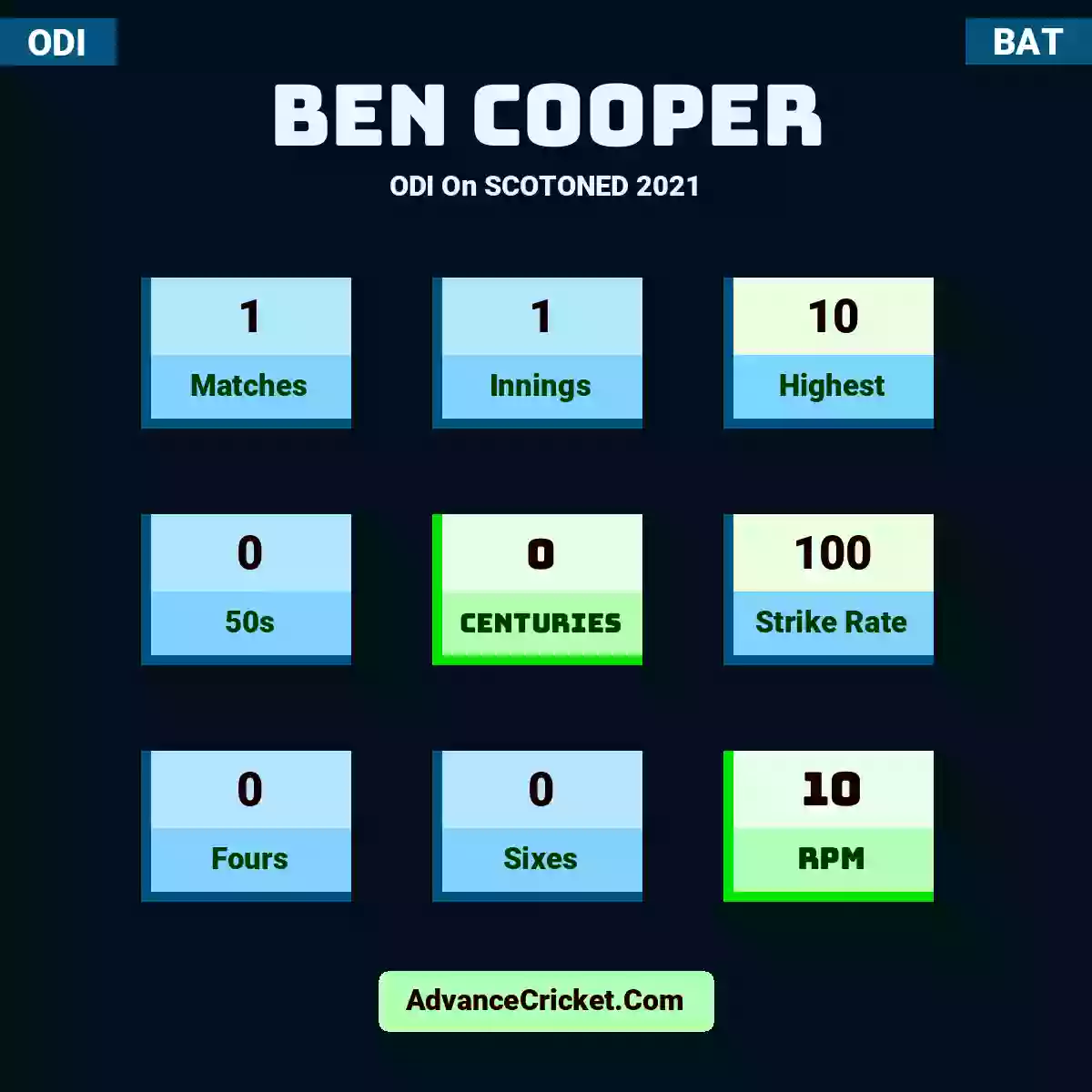 Ben Cooper ODI  On SCOTONED 2021, Ben Cooper played 1 matches, scored 10 runs as highest, 0 half-centuries, and 0 centuries, with a strike rate of 100. B.Cooper hit 0 fours and 0 sixes, with an RPM of 10.