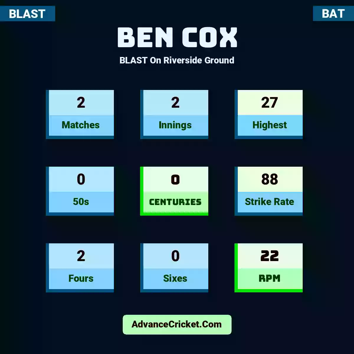 Ben Cox BLAST  On Riverside Ground, Ben Cox played 2 matches, scored 27 runs as highest, 0 half-centuries, and 0 centuries, with a strike rate of 88. B.Cox hit 2 fours and 0 sixes, with an RPM of 22.