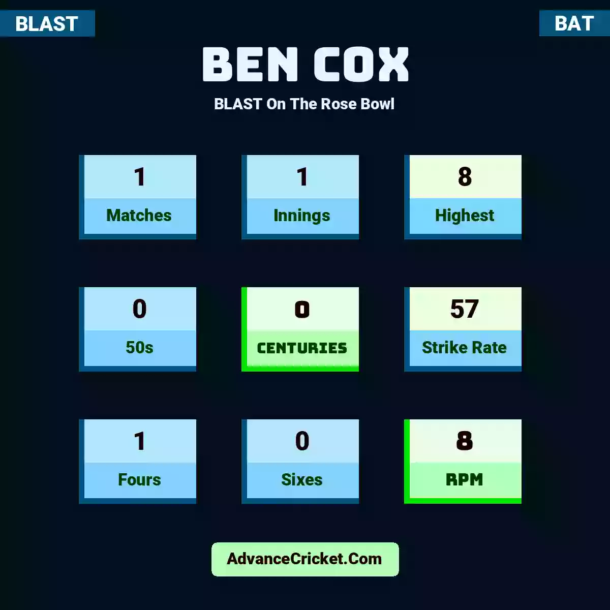 Ben Cox BLAST  On The Rose Bowl, Ben Cox played 1 matches, scored 8 runs as highest, 0 half-centuries, and 0 centuries, with a strike rate of 57. B.Cox hit 1 fours and 0 sixes, with an RPM of 8.