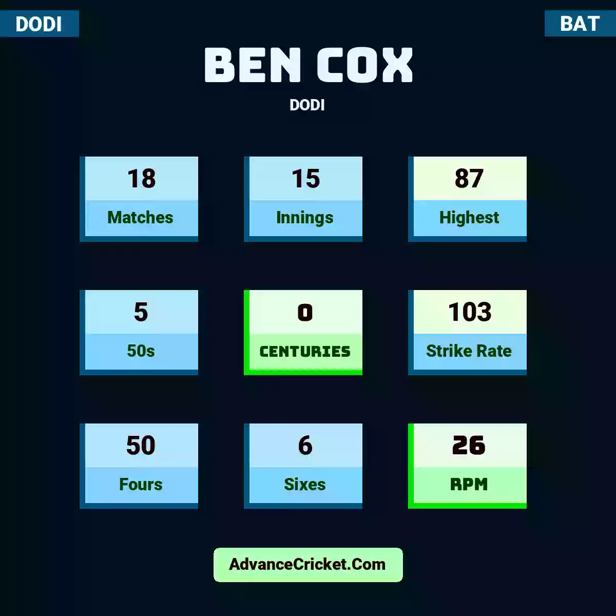 Ben Cox DODI , Ben Cox played 18 matches, scored 87 runs as highest, 5 half-centuries, and 0 centuries, with a strike rate of 103. B.Cox hit 50 fours and 6 sixes, with an RPM of 26.