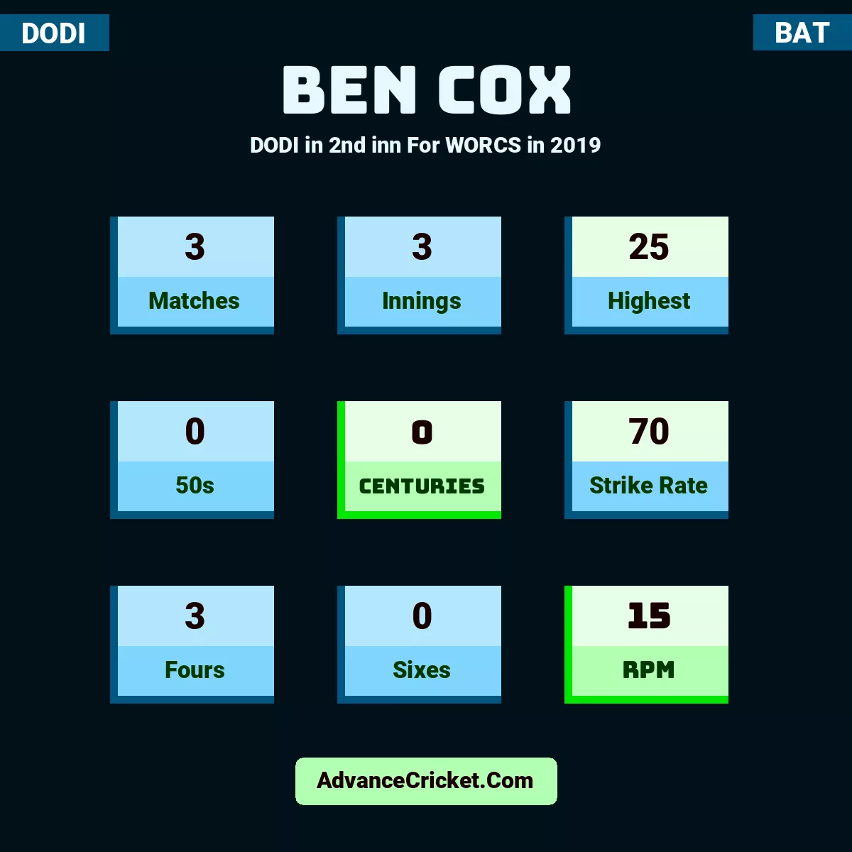 Ben Cox DODI  in 2nd inn For WORCS in 2019, Ben Cox played 3 matches, scored 25 runs as highest, 0 half-centuries, and 0 centuries, with a strike rate of 70. B.Cox hit 3 fours and 0 sixes, with an RPM of 15.