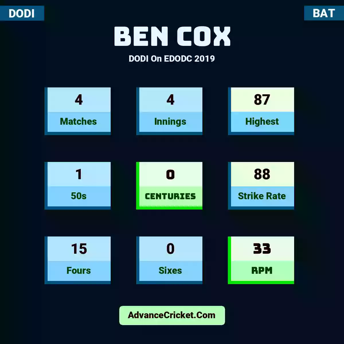 Ben Cox DODI  On EDODC 2019, Ben Cox played 4 matches, scored 87 runs as highest, 1 half-centuries, and 0 centuries, with a strike rate of 88. B.Cox hit 15 fours and 0 sixes, with an RPM of 33.