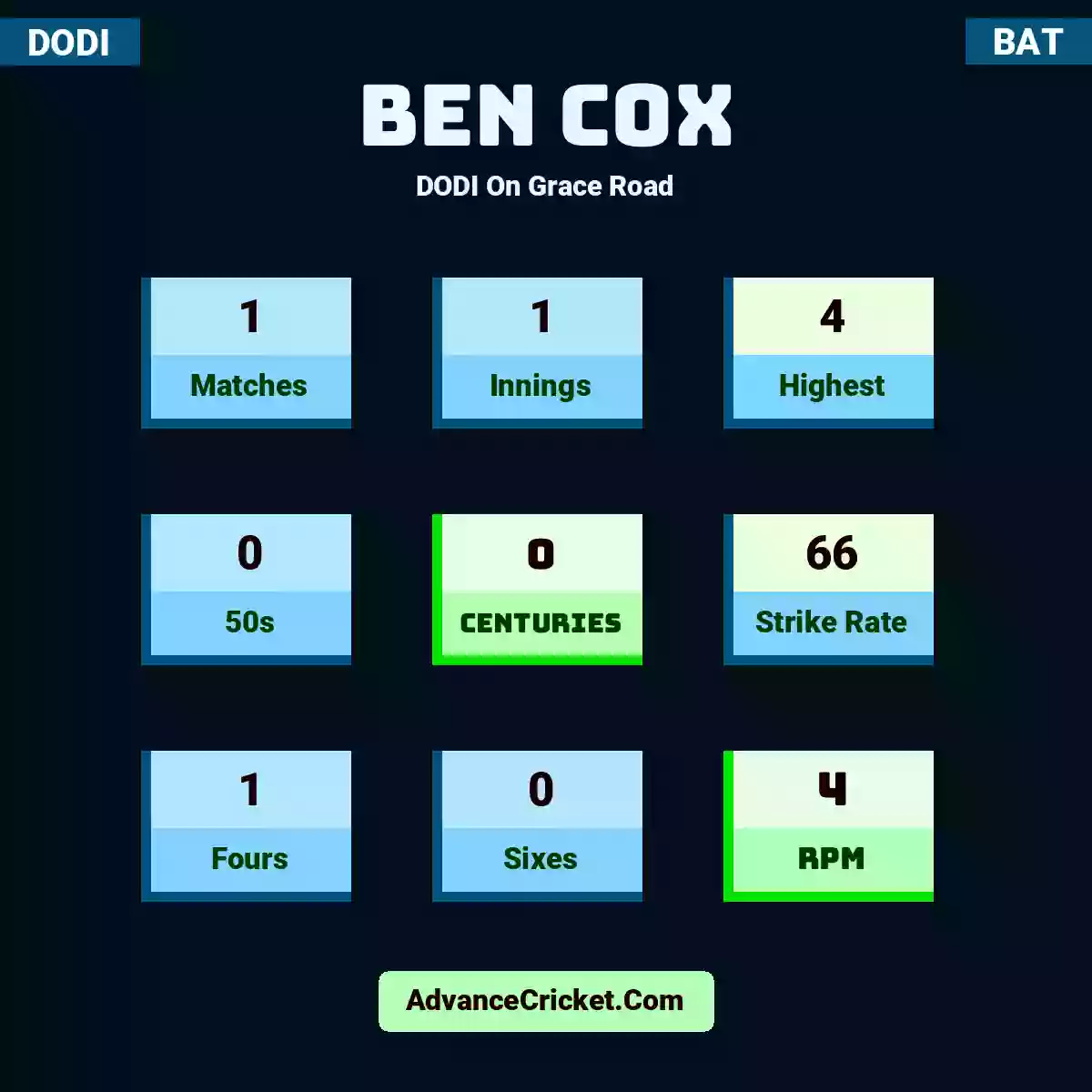 Ben Cox DODI  On Grace Road, Ben Cox played 1 matches, scored 4 runs as highest, 0 half-centuries, and 0 centuries, with a strike rate of 66. B.Cox hit 1 fours and 0 sixes, with an RPM of 4.