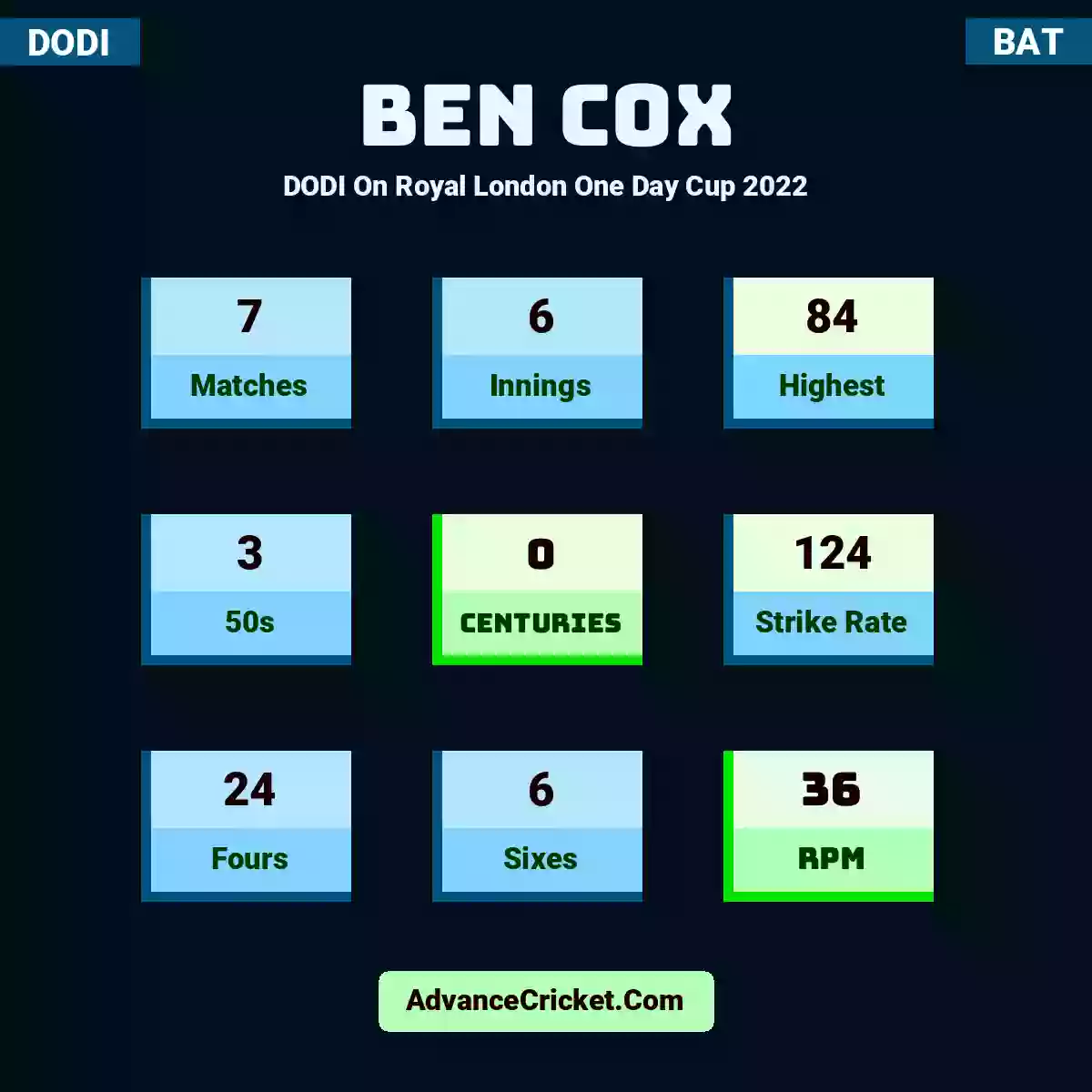 Ben Cox DODI  On Royal London One Day Cup 2022, Ben Cox played 7 matches, scored 84 runs as highest, 3 half-centuries, and 0 centuries, with a strike rate of 124. B.Cox hit 24 fours and 6 sixes, with an RPM of 36.