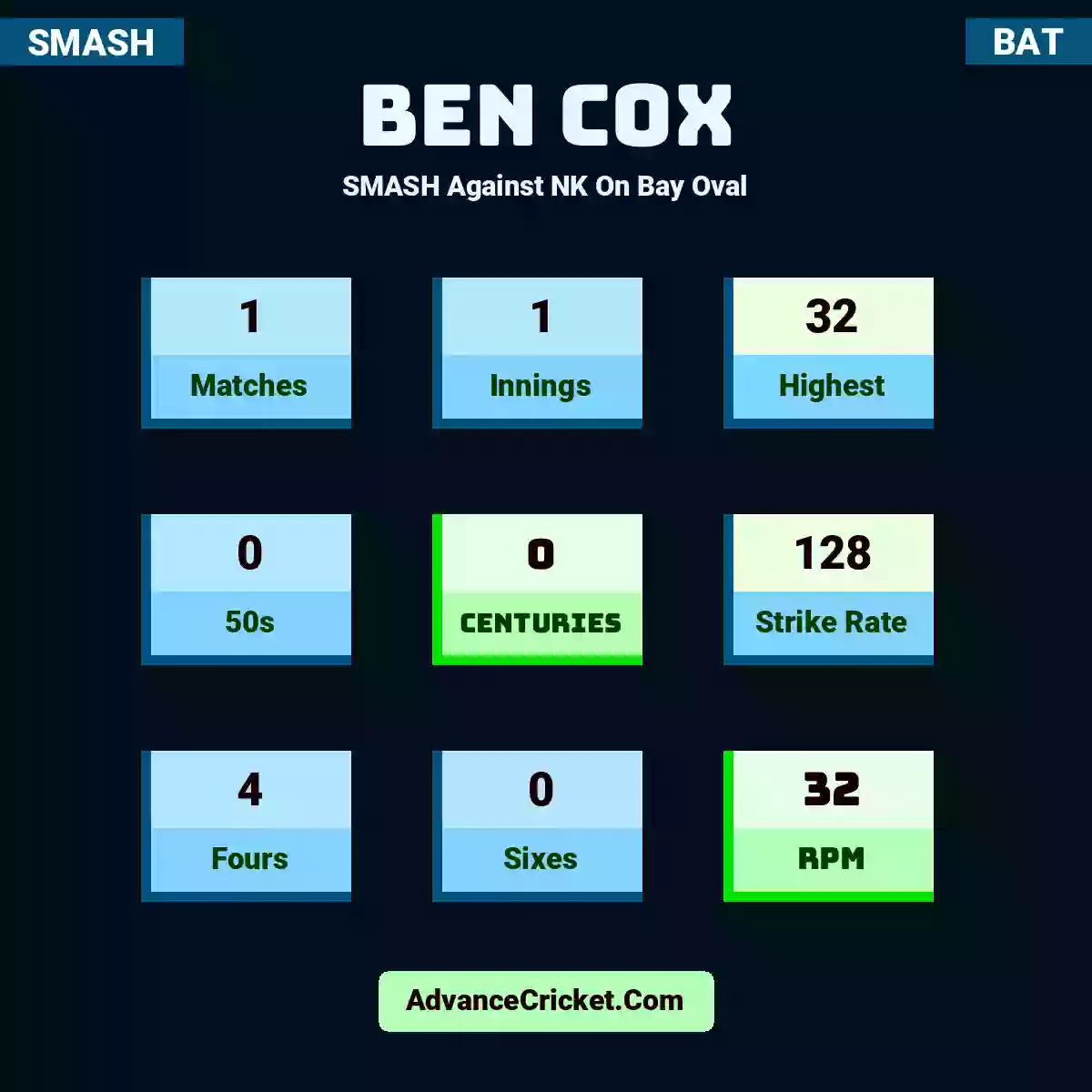 Ben Cox SMASH  Against NK On Bay Oval, Ben Cox played 1 matches, scored 32 runs as highest, 0 half-centuries, and 0 centuries, with a strike rate of 128. B.Cox hit 4 fours and 0 sixes, with an RPM of 32.