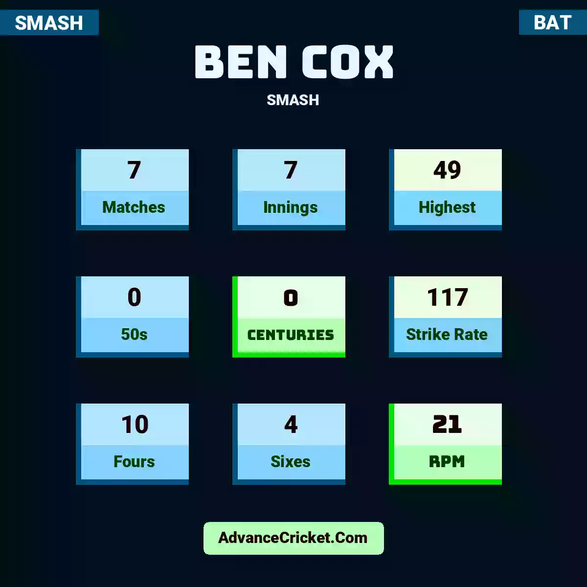 Ben Cox SMASH , Ben Cox played 7 matches, scored 49 runs as highest, 0 half-centuries, and 0 centuries, with a strike rate of 117. B.Cox hit 10 fours and 4 sixes, with an RPM of 21.