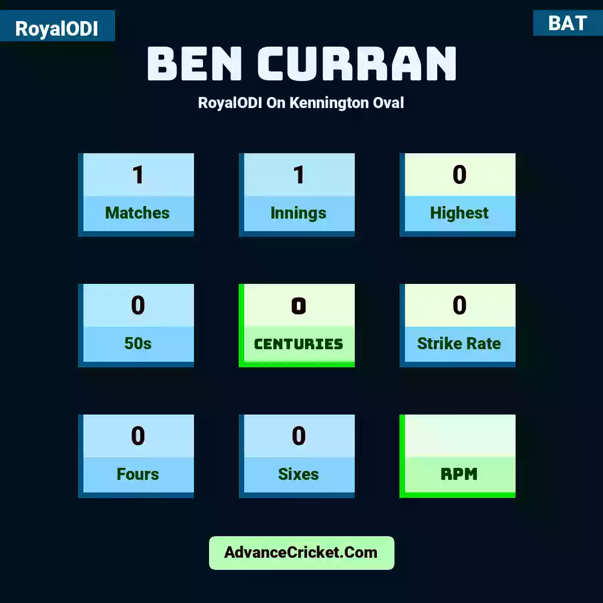 Ben Curran RoyalODI  On Kennington Oval, Ben Curran played 1 matches, scored 0 runs as highest, 0 half-centuries, and 0 centuries, with a strike rate of 0. B.Curran hit 0 fours and 0 sixes.