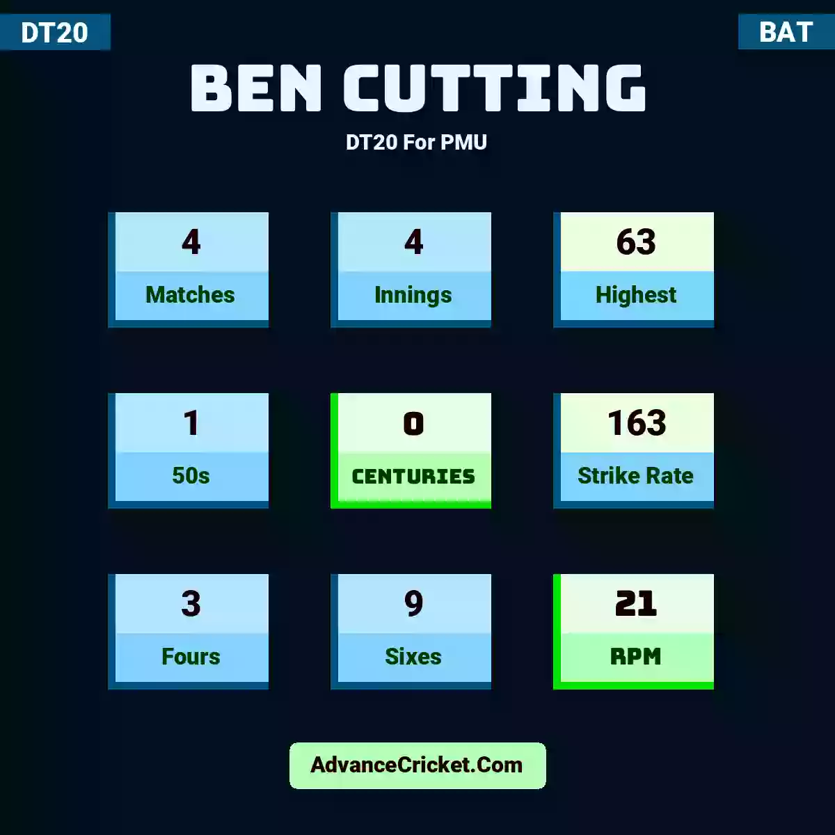 Ben Cutting DT20  For PMU, Ben Cutting played 4 matches, scored 63 runs as highest, 1 half-centuries, and 0 centuries, with a strike rate of 163. B.Cutting hit 3 fours and 9 sixes, with an RPM of 21.