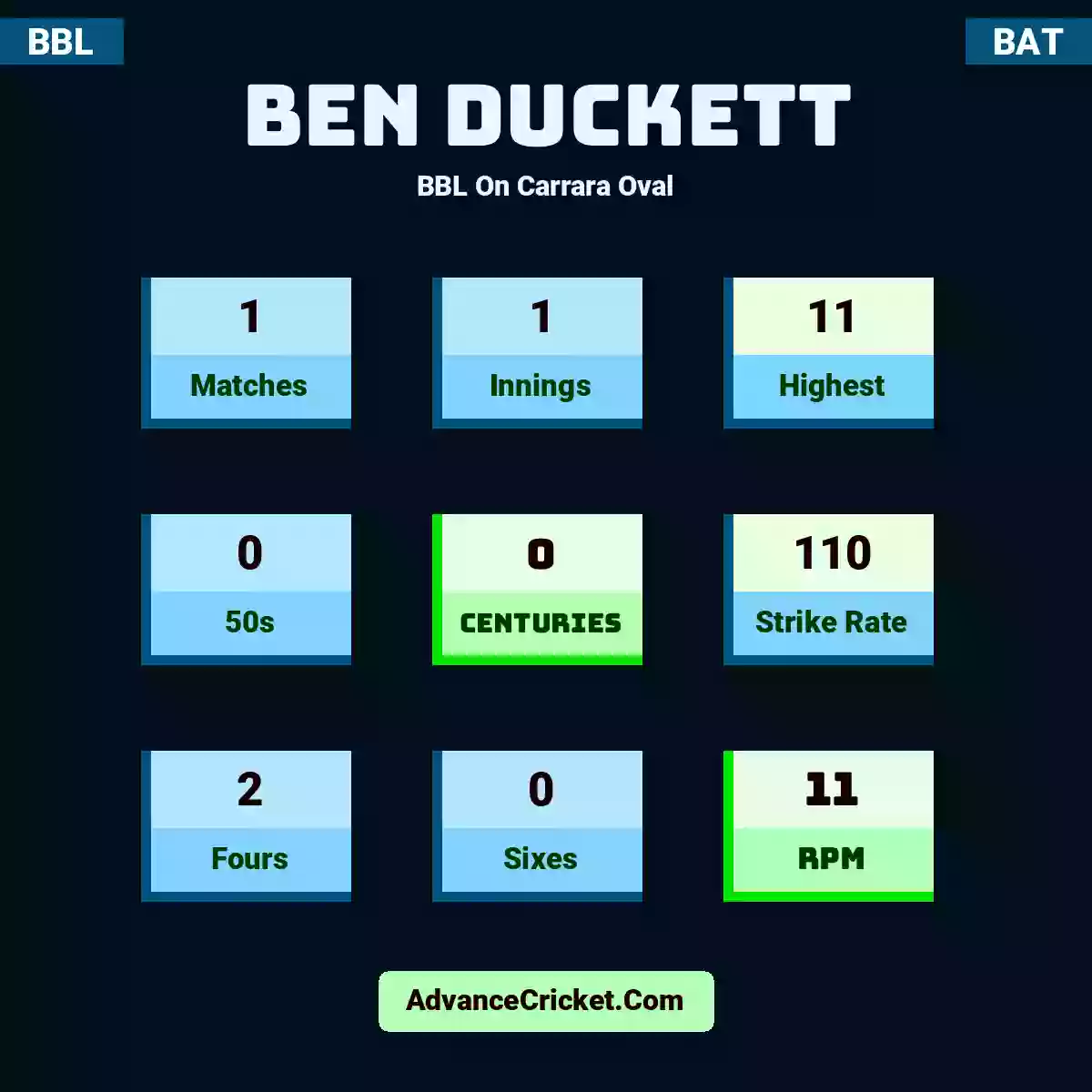 Ben Duckett BBL  On Carrara Oval, Ben Duckett played 1 matches, scored 11 runs as highest, 0 half-centuries, and 0 centuries, with a strike rate of 110. B.Duckett hit 2 fours and 0 sixes, with an RPM of 11.
