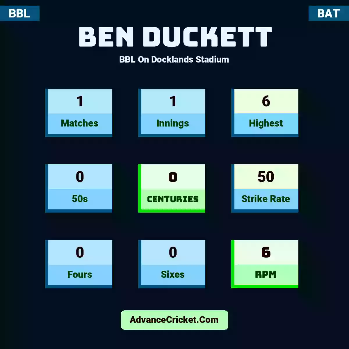 Ben Duckett BBL  On Docklands Stadium, Ben Duckett played 1 matches, scored 6 runs as highest, 0 half-centuries, and 0 centuries, with a strike rate of 50. B.Duckett hit 0 fours and 0 sixes, with an RPM of 6.