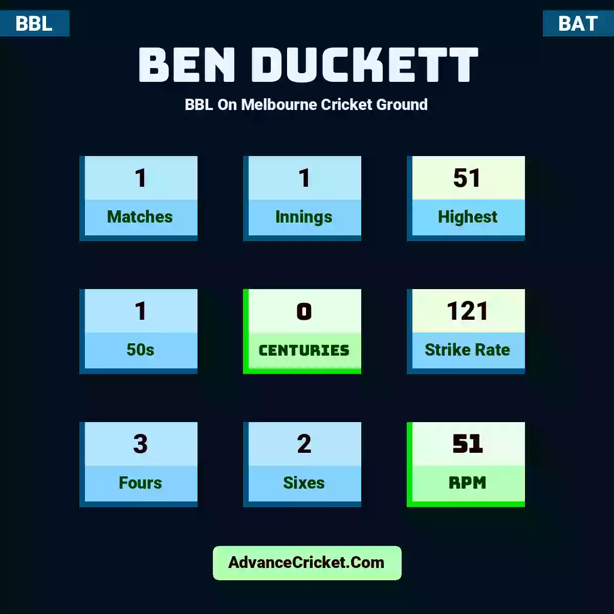 Ben Duckett BBL  On Melbourne Cricket Ground, Ben Duckett played 1 matches, scored 51 runs as highest, 1 half-centuries, and 0 centuries, with a strike rate of 121. B.Duckett hit 3 fours and 2 sixes, with an RPM of 51.