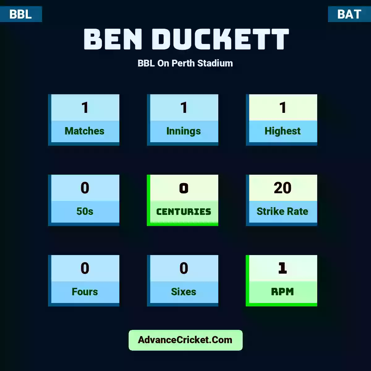 Ben Duckett BBL  On Perth Stadium, Ben Duckett played 1 matches, scored 1 runs as highest, 0 half-centuries, and 0 centuries, with a strike rate of 20. B.Duckett hit 0 fours and 0 sixes, with an RPM of 1.