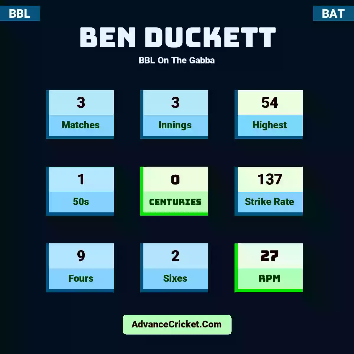 Ben Duckett BBL  On The Gabba, Ben Duckett played 3 matches, scored 54 runs as highest, 1 half-centuries, and 0 centuries, with a strike rate of 137. B.Duckett hit 9 fours and 2 sixes, with an RPM of 27.