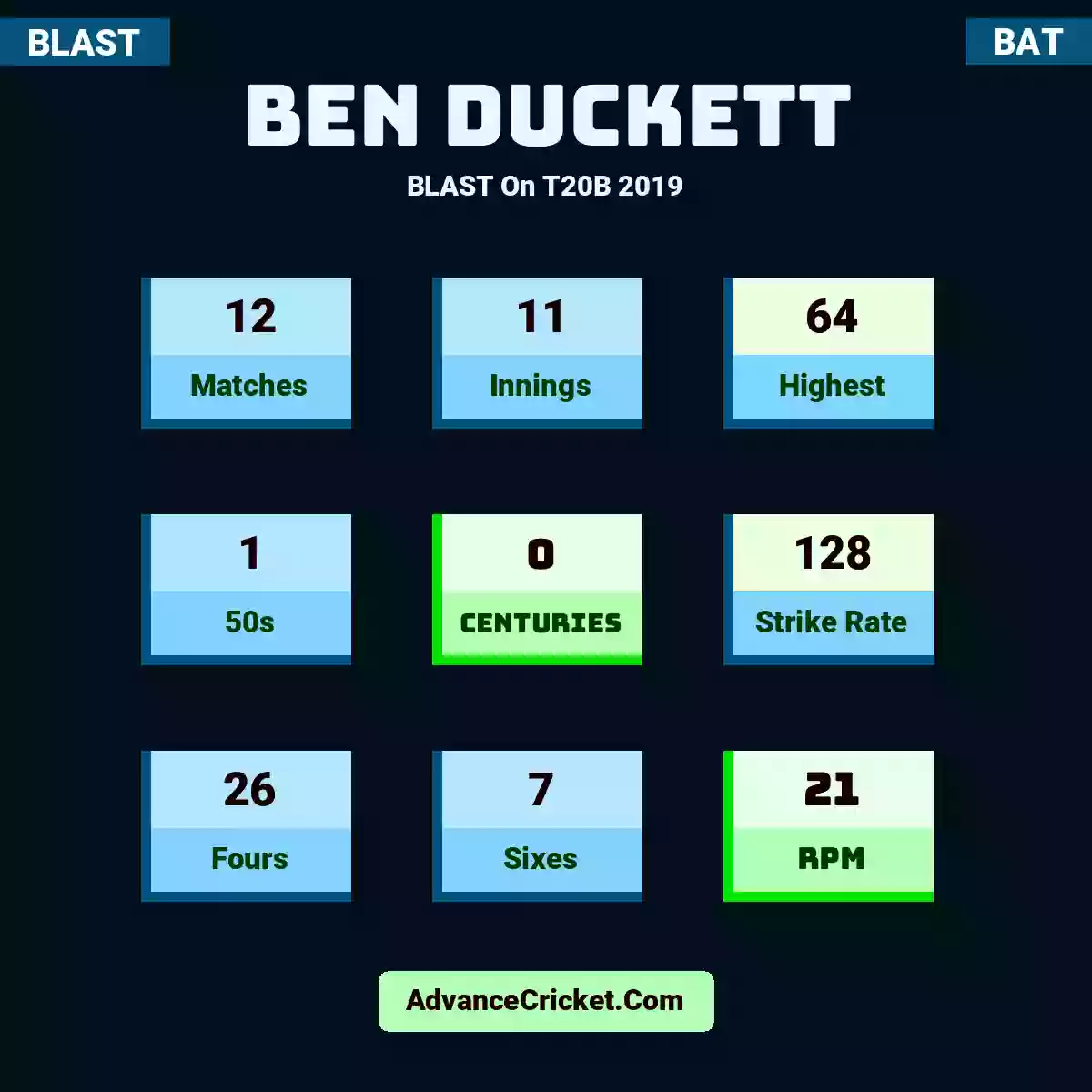 Ben Duckett BLAST  On T20B 2019, Ben Duckett played 12 matches, scored 64 runs as highest, 1 half-centuries, and 0 centuries, with a strike rate of 128. B.Duckett hit 26 fours and 7 sixes, with an RPM of 21.