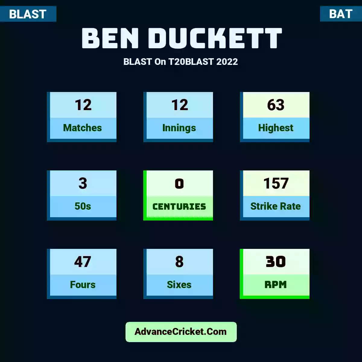 Ben Duckett BLAST  On T20BLAST 2022, Ben Duckett played 12 matches, scored 63 runs as highest, 3 half-centuries, and 0 centuries, with a strike rate of 157. B.Duckett hit 47 fours and 8 sixes, with an RPM of 30.