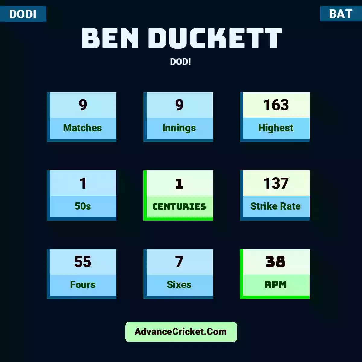 Ben Duckett DODI , Ben Duckett played 9 matches, scored 163 runs as highest, 1 half-centuries, and 1 centuries, with a strike rate of 137. B.Duckett hit 55 fours and 7 sixes, with an RPM of 38.