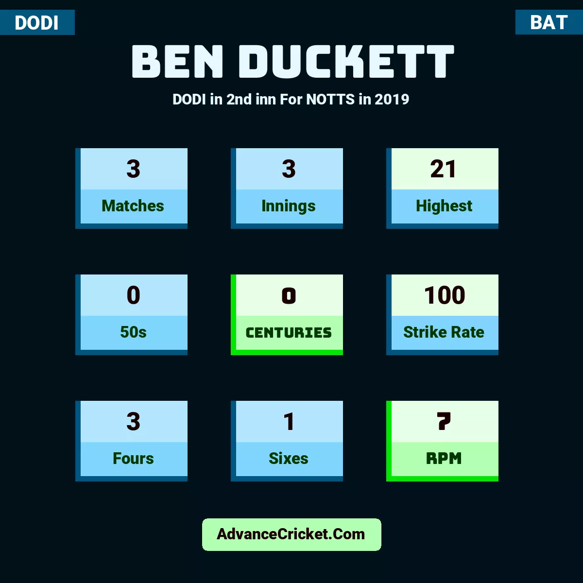 Ben Duckett DODI  in 2nd inn For NOTTS in 2019, Ben Duckett played 3 matches, scored 21 runs as highest, 0 half-centuries, and 0 centuries, with a strike rate of 100. B.Duckett hit 3 fours and 1 sixes, with an RPM of 7.