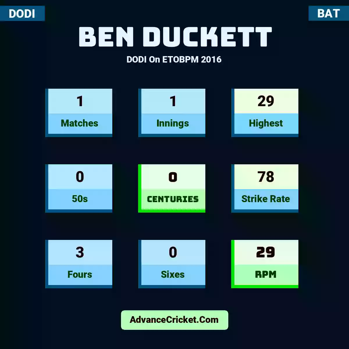 Ben Duckett DODI  On ETOBPM 2016, Ben Duckett played 1 matches, scored 29 runs as highest, 0 half-centuries, and 0 centuries, with a strike rate of 78. B.Duckett hit 3 fours and 0 sixes, with an RPM of 29.