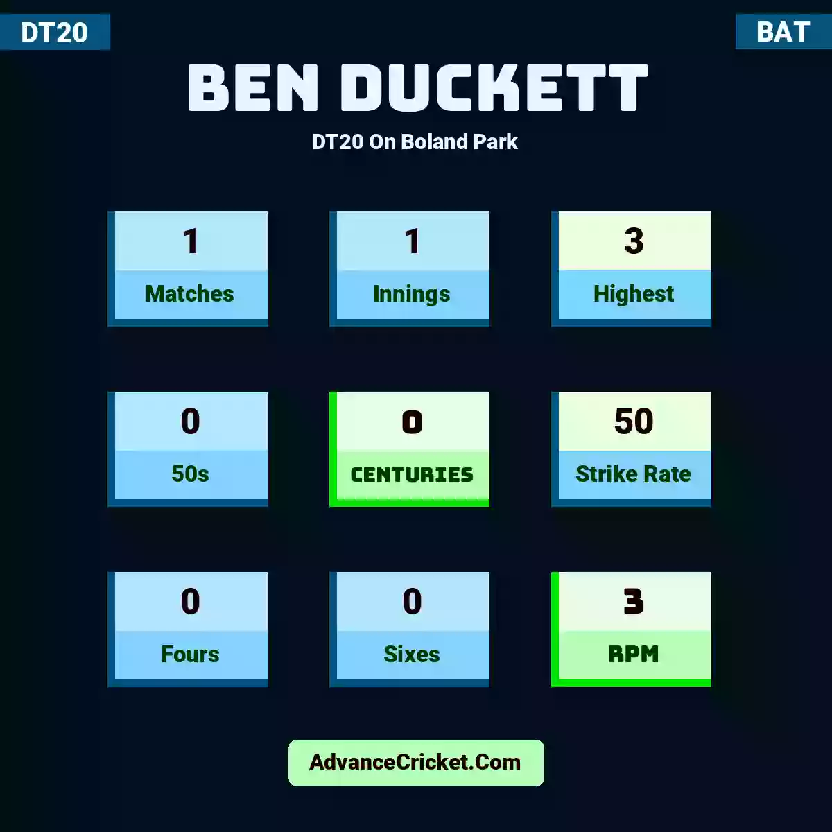 Ben Duckett DT20  On Boland Park, Ben Duckett played 1 matches, scored 3 runs as highest, 0 half-centuries, and 0 centuries, with a strike rate of 50. B.Duckett hit 0 fours and 0 sixes, with an RPM of 3.