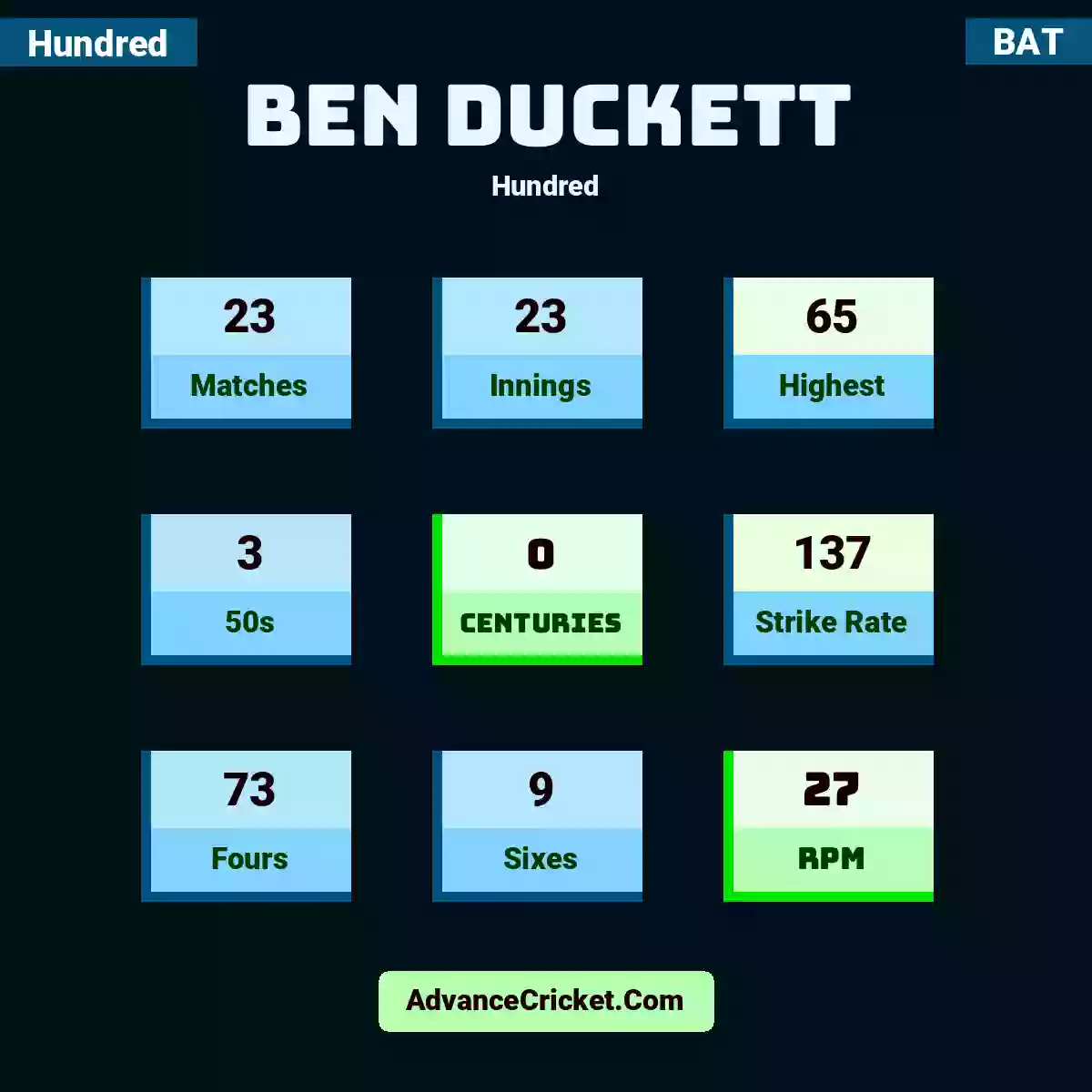 Ben Duckett Hundred , Ben Duckett played 23 matches, scored 65 runs as highest, 3 half-centuries, and 0 centuries, with a strike rate of 137. B.Duckett hit 73 fours and 9 sixes, with an RPM of 27.
