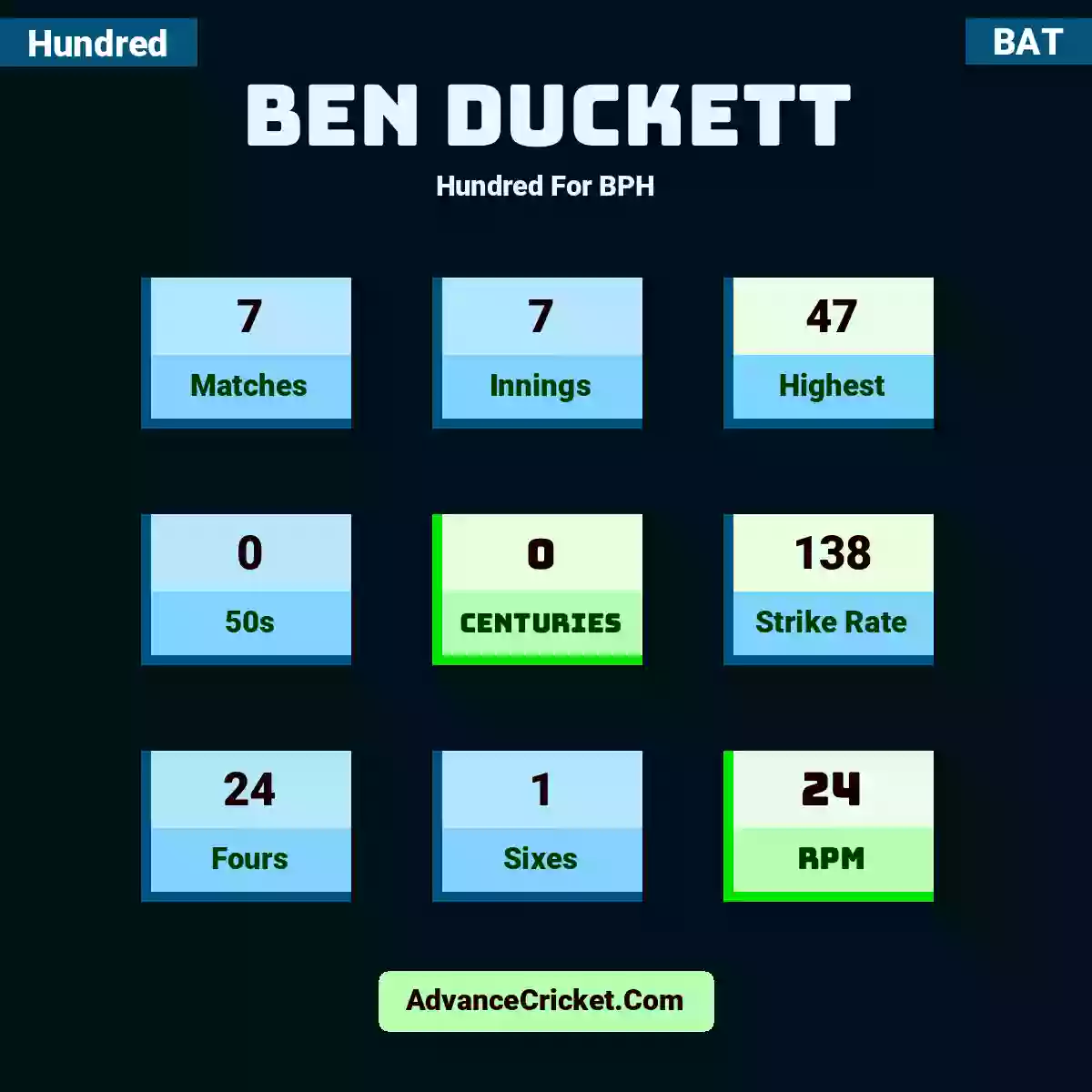 Ben Duckett Hundred  For BPH, Ben Duckett played 7 matches, scored 47 runs as highest, 0 half-centuries, and 0 centuries, with a strike rate of 138. B.Duckett hit 24 fours and 1 sixes, with an RPM of 24.