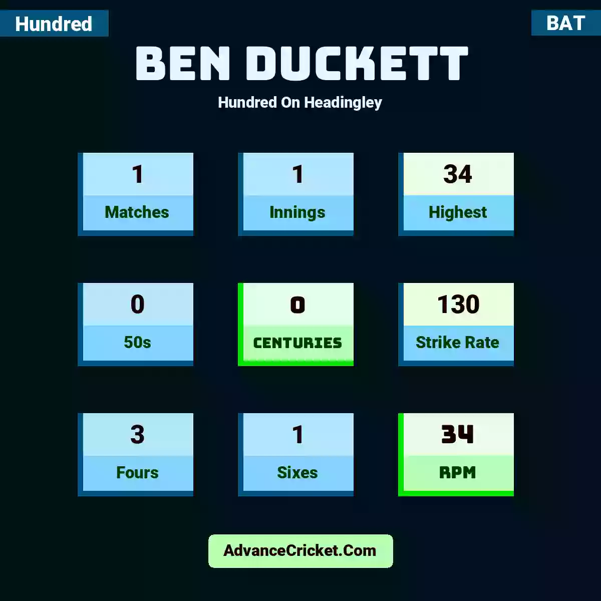 Ben Duckett Hundred  On Headingley, Ben Duckett played 1 matches, scored 34 runs as highest, 0 half-centuries, and 0 centuries, with a strike rate of 130. B.Duckett hit 3 fours and 1 sixes, with an RPM of 34.