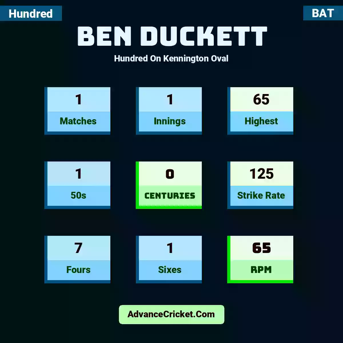 Ben Duckett Hundred  On Kennington Oval, Ben Duckett played 1 matches, scored 65 runs as highest, 1 half-centuries, and 0 centuries, with a strike rate of 125. B.Duckett hit 7 fours and 1 sixes, with an RPM of 65.