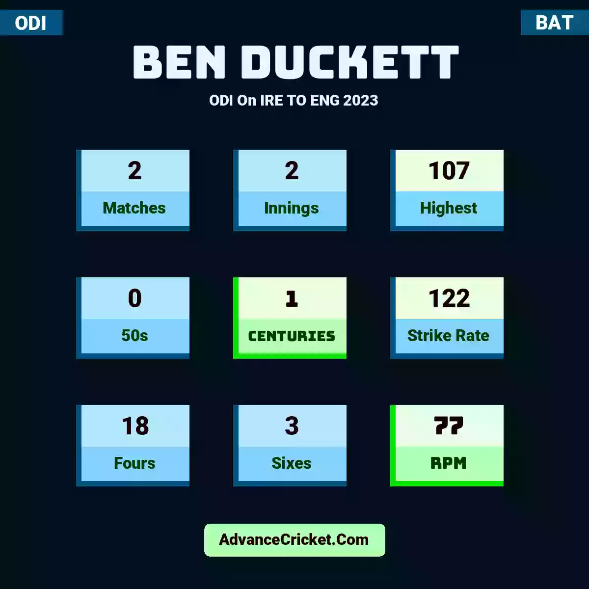 Ben Duckett ODI  On IRE TO ENG 2023, Ben Duckett played 2 matches, scored 107 runs as highest, 0 half-centuries, and 1 centuries, with a strike rate of 122. B.Duckett hit 18 fours and 3 sixes, with an RPM of 77.