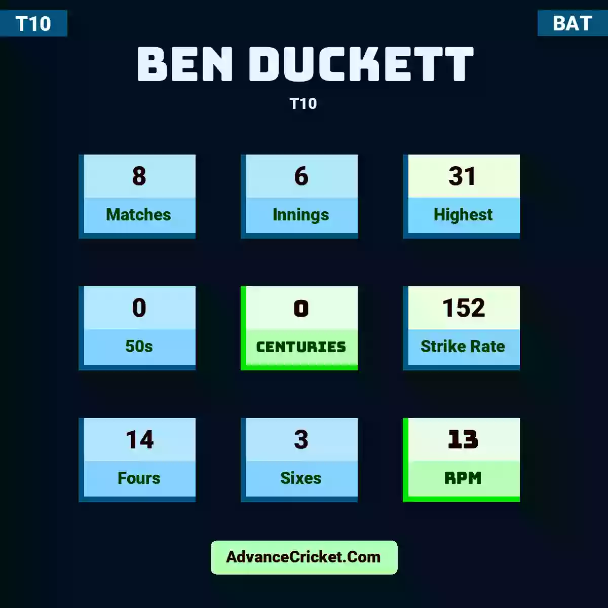 Ben Duckett T10 , Ben Duckett played 8 matches, scored 31 runs as highest, 0 half-centuries, and 0 centuries, with a strike rate of 152. B.Duckett hit 14 fours and 3 sixes, with an RPM of 13.