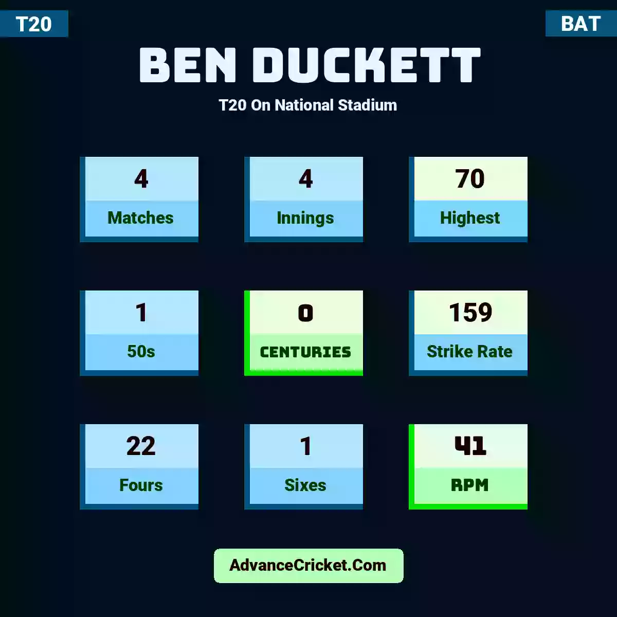Ben Duckett T20  On National Stadium, Ben Duckett played 4 matches, scored 70 runs as highest, 1 half-centuries, and 0 centuries, with a strike rate of 159. B.Duckett hit 22 fours and 1 sixes, with an RPM of 41.