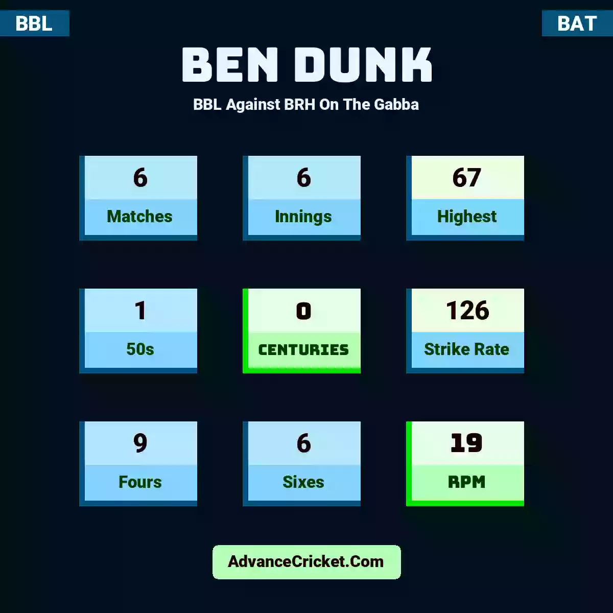Ben Dunk BBL  Against BRH On The Gabba, Ben Dunk played 6 matches, scored 67 runs as highest, 1 half-centuries, and 0 centuries, with a strike rate of 126. B.Dunk hit 9 fours and 6 sixes, with an RPM of 19.