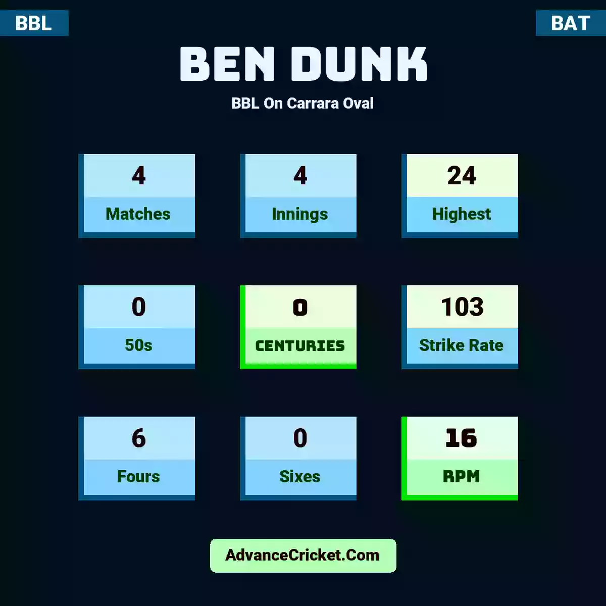Ben Dunk BBL  On Carrara Oval, Ben Dunk played 4 matches, scored 24 runs as highest, 0 half-centuries, and 0 centuries, with a strike rate of 103. B.Dunk hit 6 fours and 0 sixes, with an RPM of 16.