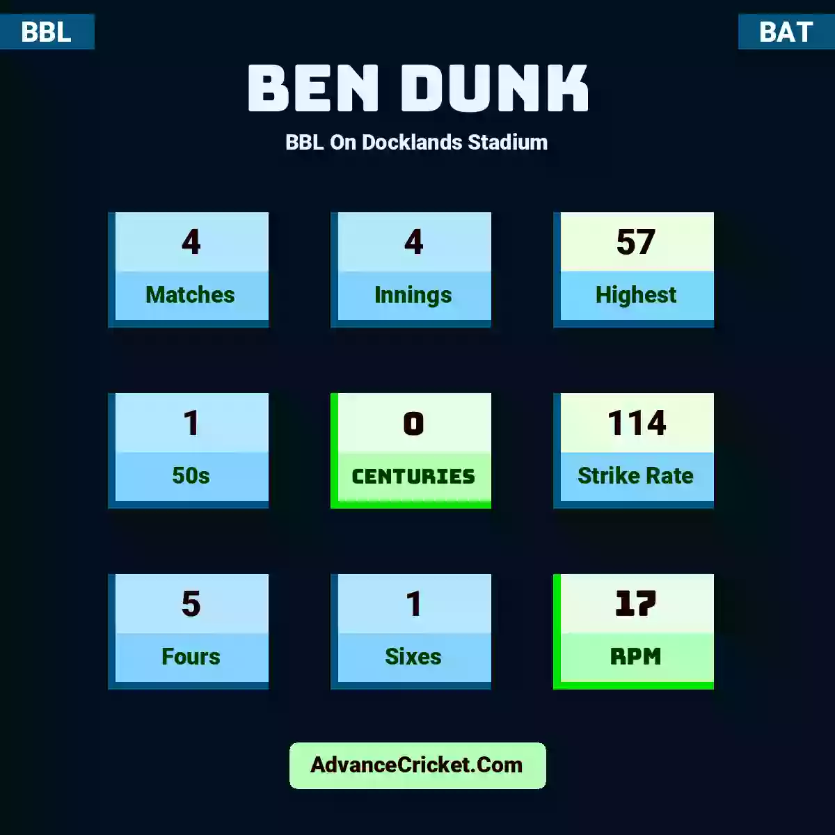 Ben Dunk BBL  On Docklands Stadium, Ben Dunk played 4 matches, scored 57 runs as highest, 1 half-centuries, and 0 centuries, with a strike rate of 114. B.Dunk hit 5 fours and 1 sixes, with an RPM of 17.