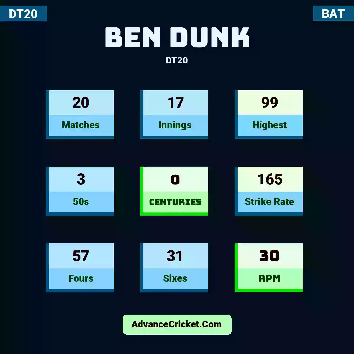 Ben Dunk DT20 , Ben Dunk played 20 matches, scored 99 runs as highest, 3 half-centuries, and 0 centuries, with a strike rate of 165. B.Dunk hit 57 fours and 31 sixes, with an RPM of 30.