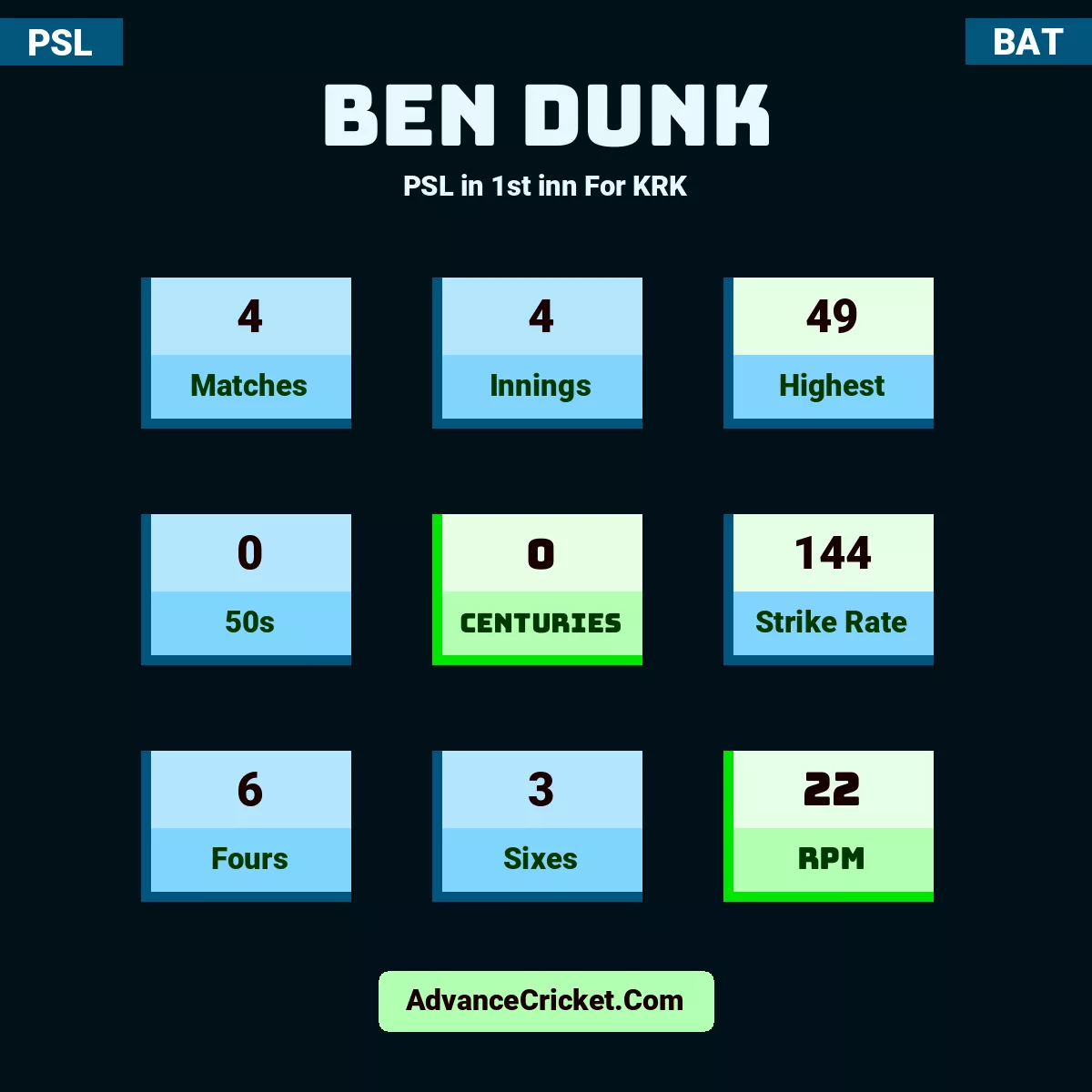 Ben Dunk PSL  in 1st inn For KRK, Ben Dunk played 4 matches, scored 49 runs as highest, 0 half-centuries, and 0 centuries, with a strike rate of 144. B.Dunk hit 6 fours and 3 sixes, with an RPM of 22.