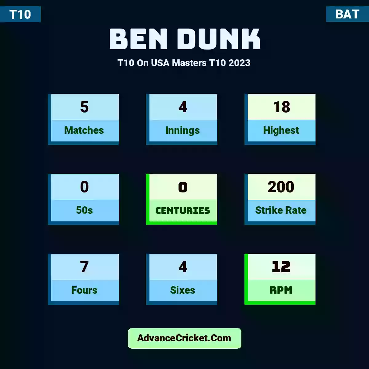 Ben Dunk T10  On USA Masters T10 2023, Ben Dunk played 5 matches, scored 18 runs as highest, 0 half-centuries, and 0 centuries, with a strike rate of 200. B.Dunk hit 7 fours and 4 sixes, with an RPM of 12.
