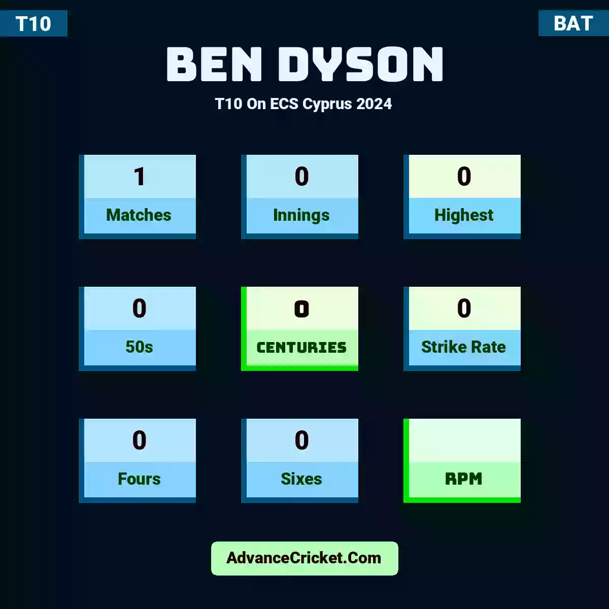 Ben Dyson T10  On ECS Cyprus 2024, Ben Dyson played 1 matches, scored 0 runs as highest, 0 half-centuries, and 0 centuries, with a strike rate of 0. B.Dyson hit 0 fours and 0 sixes.