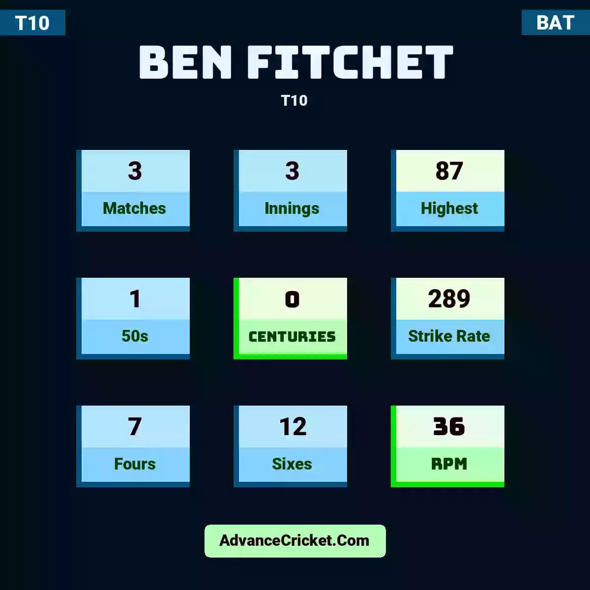 Ben Fitchet T10 , Ben Fitchet played 3 matches, scored 87 runs as highest, 1 half-centuries, and 0 centuries, with a strike rate of 289. B.Fitchet hit 7 fours and 12 sixes, with an RPM of 36.