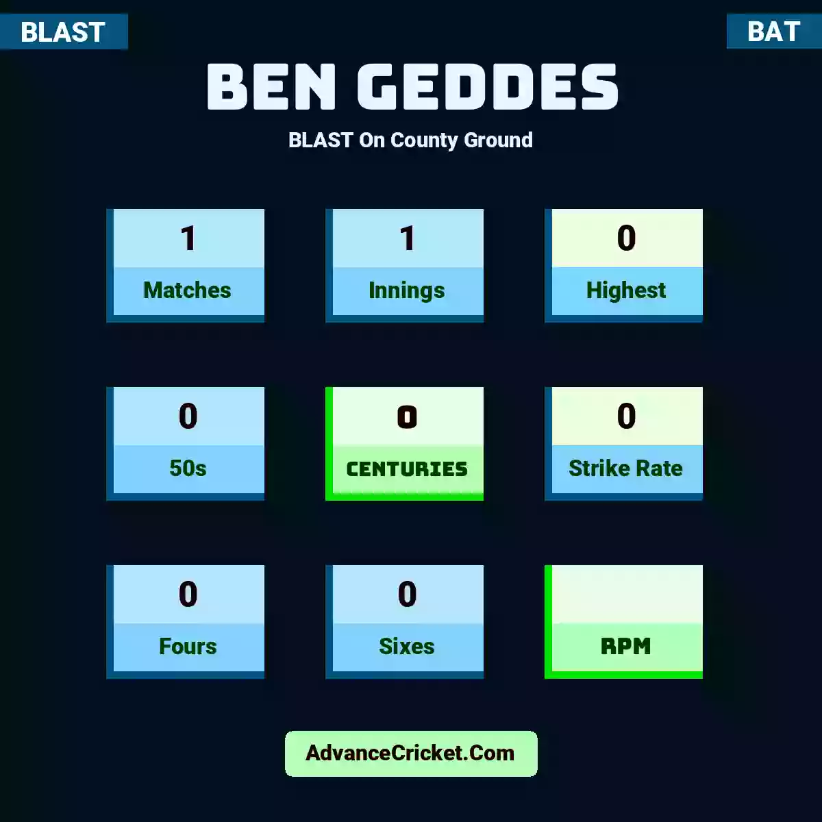 Ben Geddes BLAST  On County Ground, Ben Geddes played 1 matches, scored 0 runs as highest, 0 half-centuries, and 0 centuries, with a strike rate of 0. B.Geddes hit 0 fours and 0 sixes.