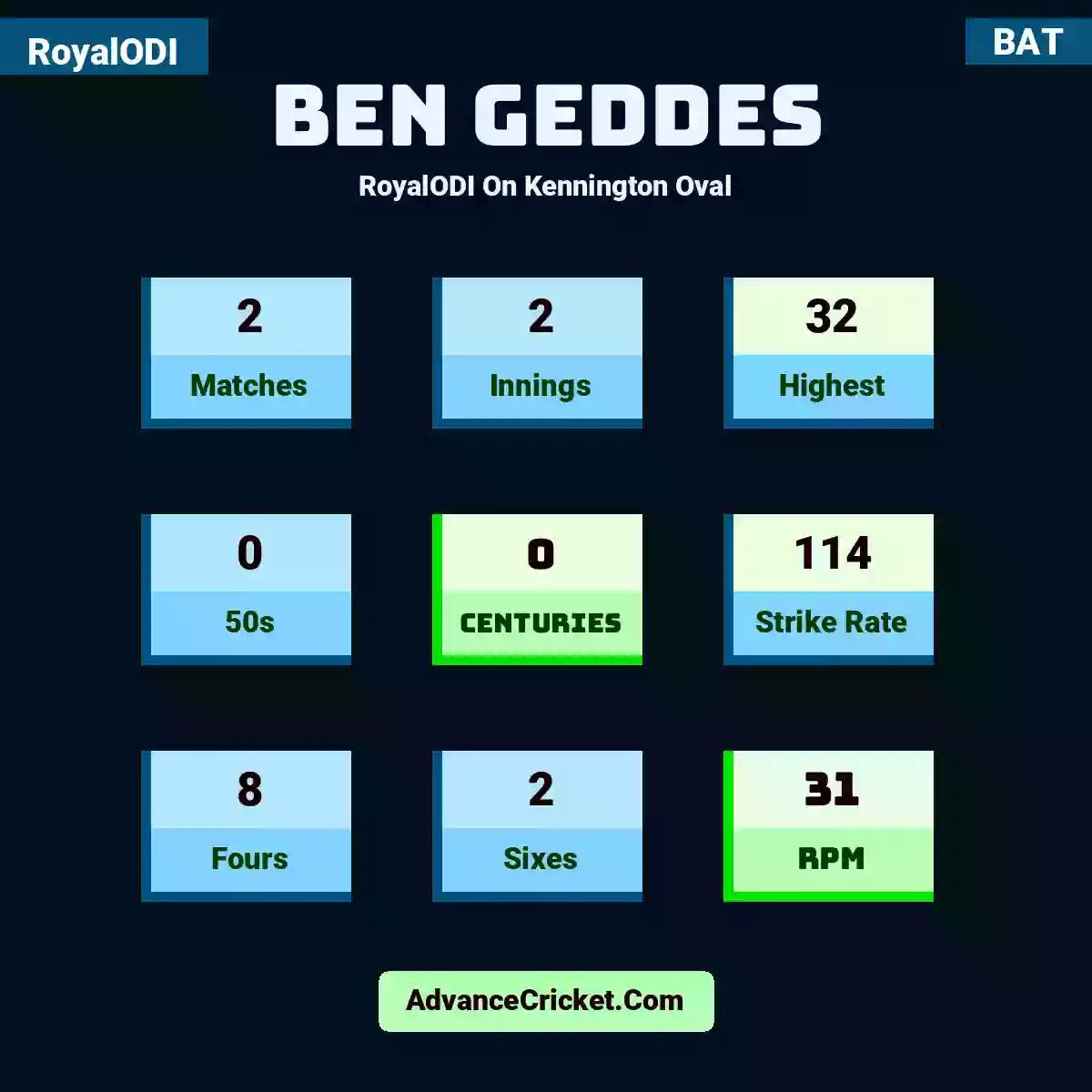 Ben Geddes RoyalODI  On Kennington Oval, Ben Geddes played 2 matches, scored 32 runs as highest, 0 half-centuries, and 0 centuries, with a strike rate of 114. B.Geddes hit 8 fours and 2 sixes, with an RPM of 31.